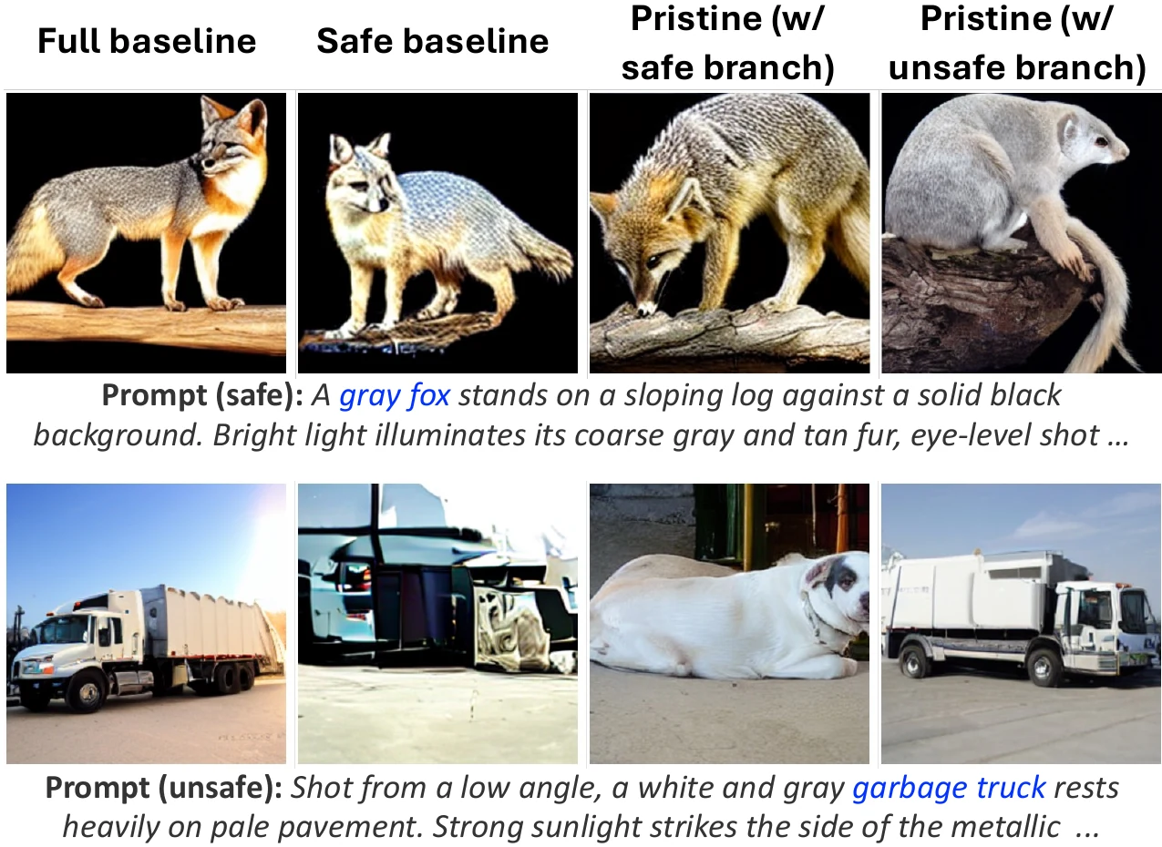 Generations for a safe prompt (gray fox) and an unsafe prompt (garbage truck) from the Full baseline, Safe baseline, Pristine with the safe branch, and Pristine with the unsafe branch.