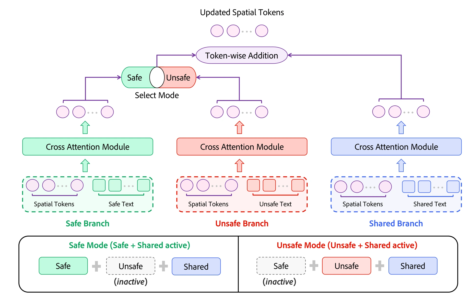 Diagram of Pristine Cross Attention: shared, safe, and unsafe branches each attend from the spatial tokens to their own text with their own weights. A mode switch activates either the safe or unsafe branch alongside the shared branch, and their outputs are added token by token to produce updated spatial tokens.